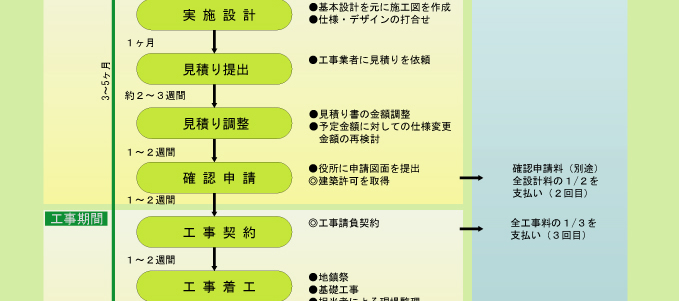 家づくりの進め方一覧