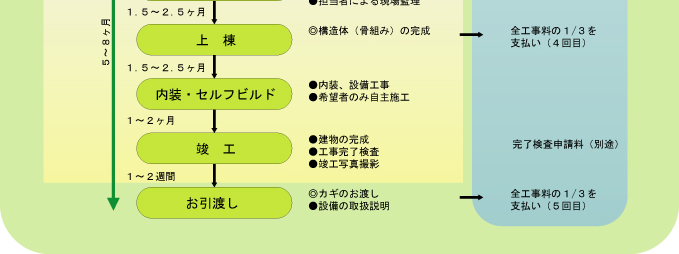 家づくりの進め方一覧